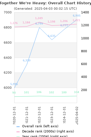 Overall chart history