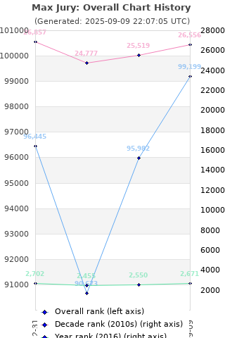 Overall chart history