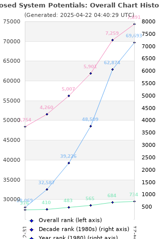 Overall chart history