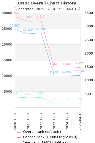 Overall chart history