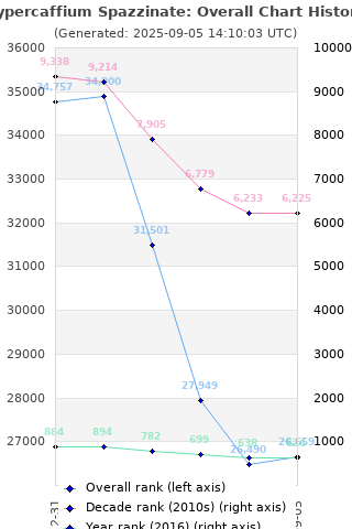 Overall chart history