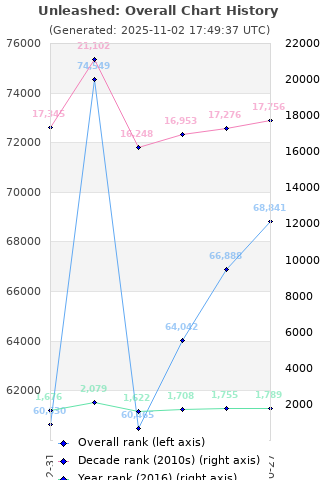 Overall chart history