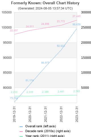 Overall chart history