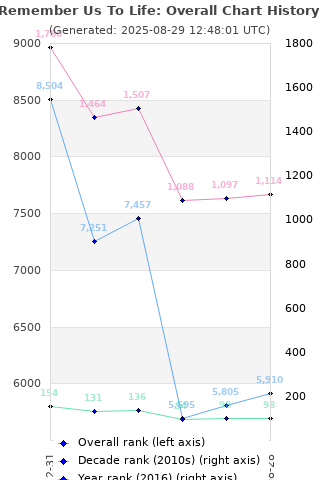 Overall chart history