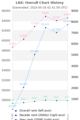 Overall chart history