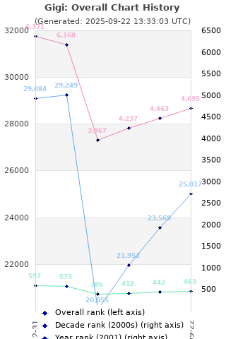 Overall chart history