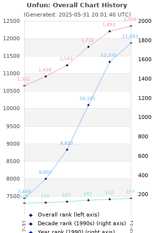 Overall chart history