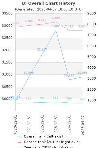 Overall chart history