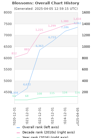 Overall chart history