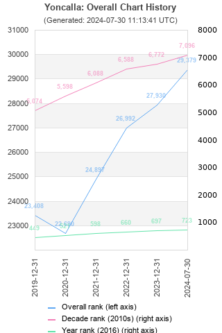 Overall chart history