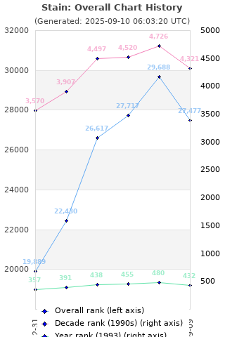 Overall chart history