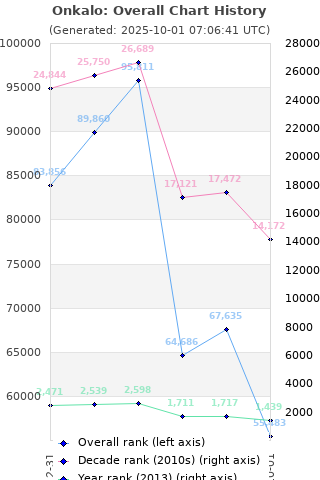 Overall chart history