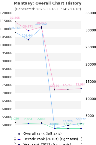 Overall chart history