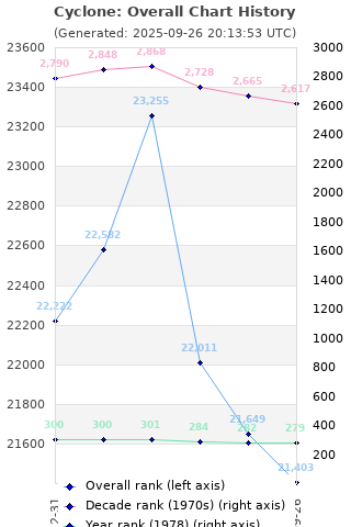 Overall chart history