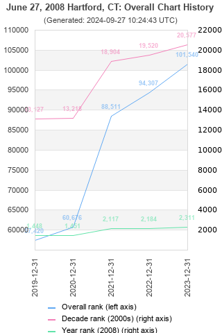 Overall chart history