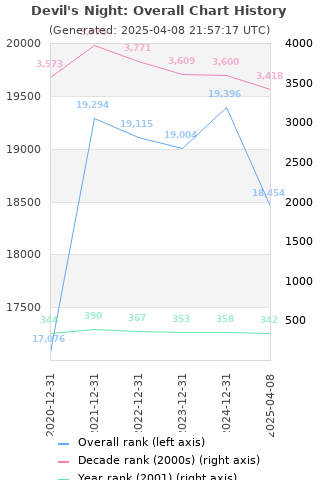 Overall chart history