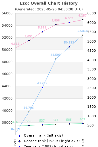 Overall chart history