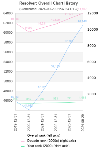 Overall chart history