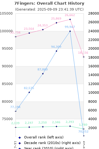 Overall chart history