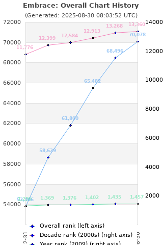 Overall chart history