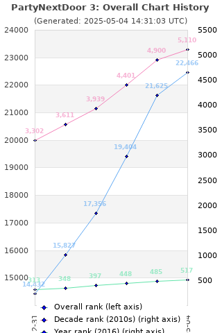 Overall chart history
