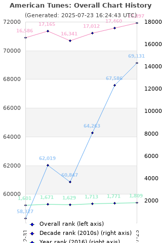 Overall chart history