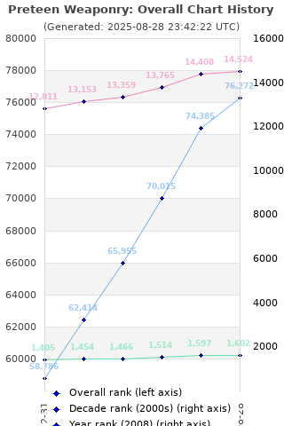 Overall chart history