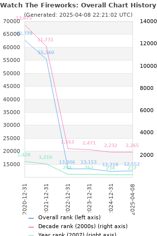 Overall chart history