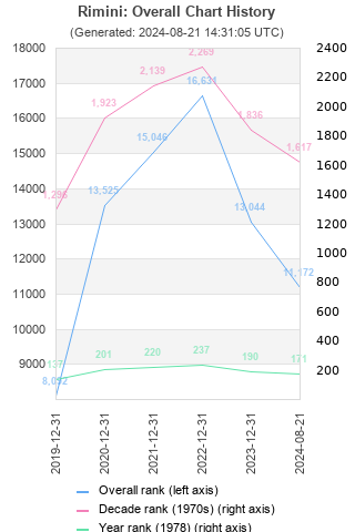 Overall chart history