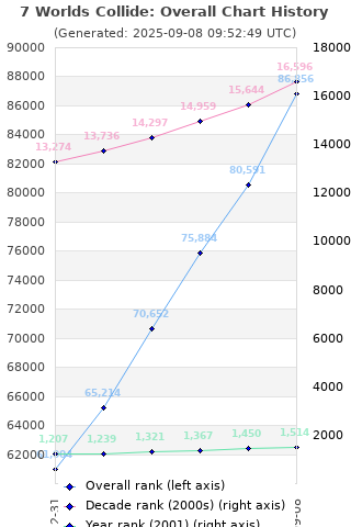 Overall chart history