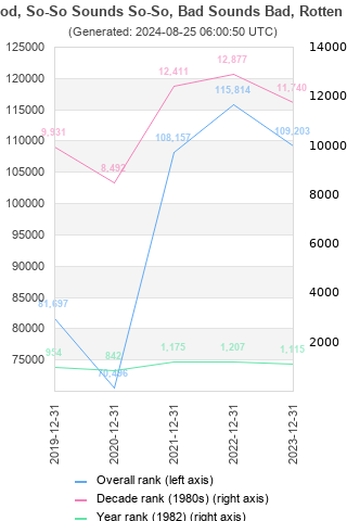 Overall chart history