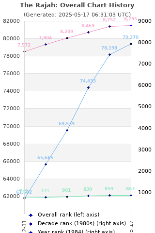 Overall chart history