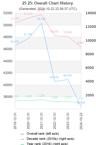 Overall chart history