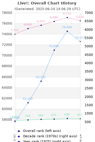 Overall chart history