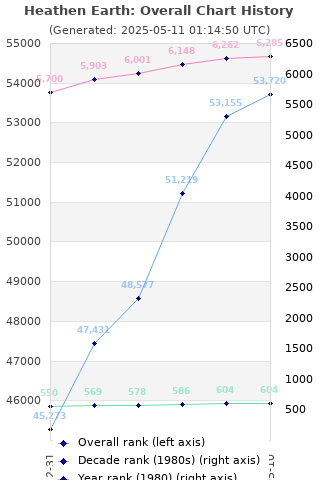 Overall chart history