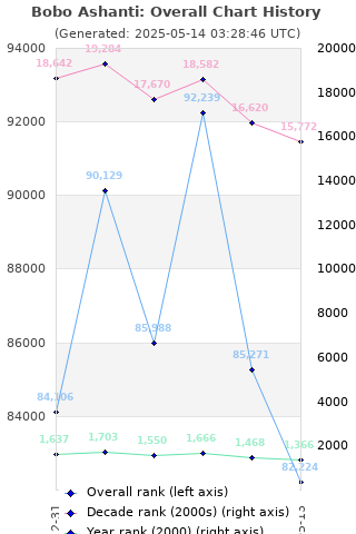 Overall chart history