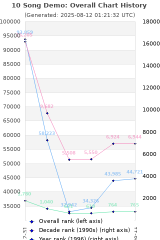 Overall chart history