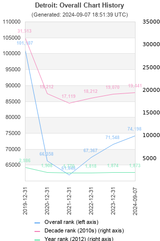 Overall chart history