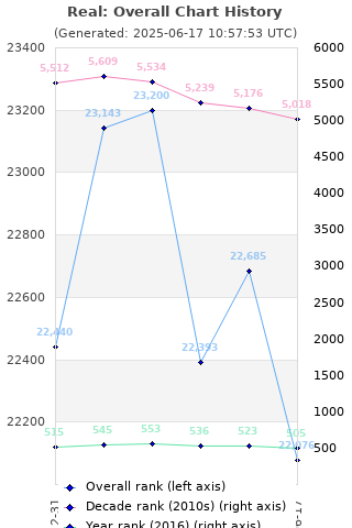 Overall chart history