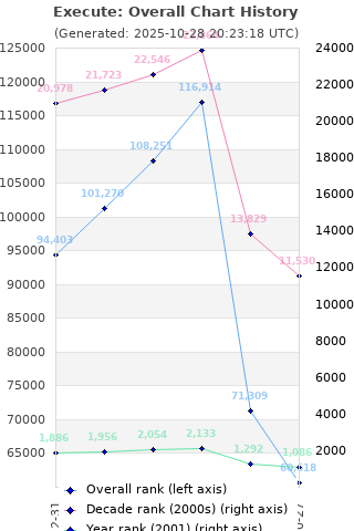 Overall chart history