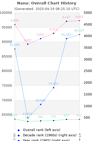 Overall chart history