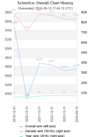 Overall chart history