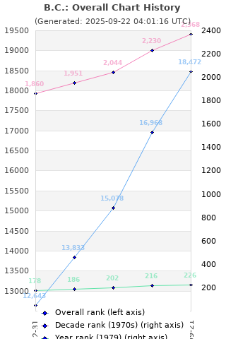 Overall chart history