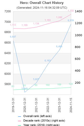 Overall chart history