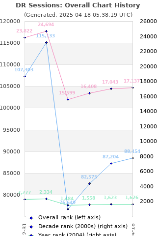 Overall chart history