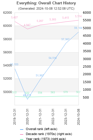 Overall chart history