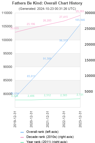 Overall chart history