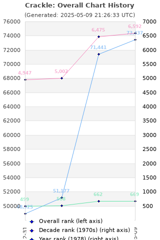 Overall chart history