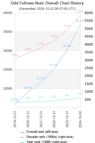 Overall chart history