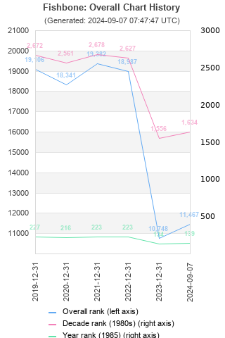 Overall chart history